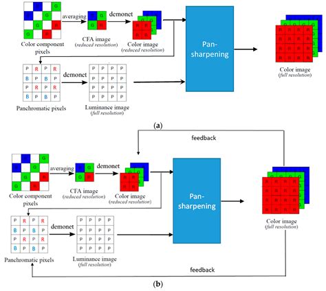 J Imaging Free Full Text Further Improvement Of Debayering