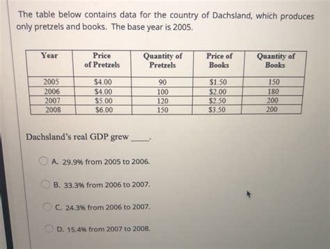 Solved The Table Below Contains Data For The Country Of Chegg