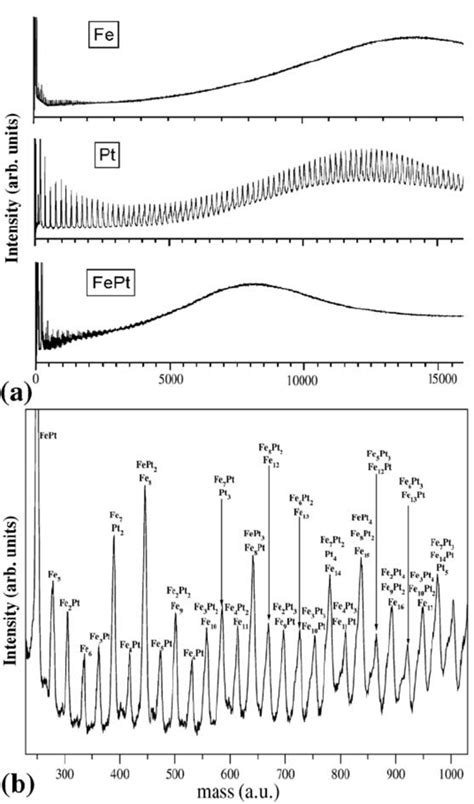 A Time Of Flight Mass Spectra Of Fe Pt And Binary Fept Clusters