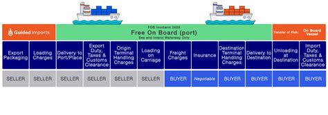 Incoterms Rules Chart For Logistics Imports And Exports Stock Illustration Download Image Now