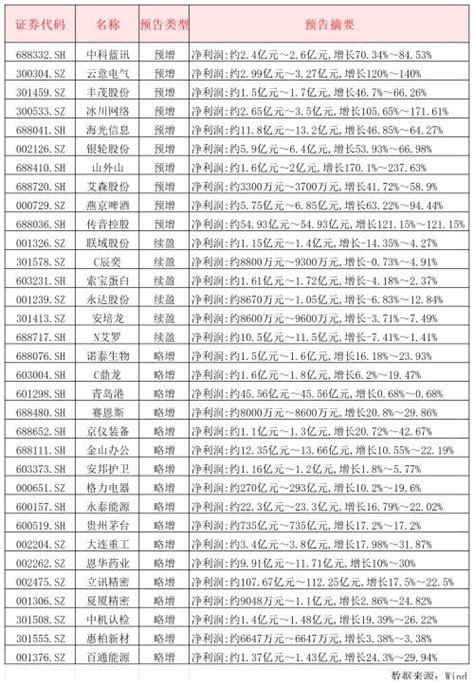 逾50家a股公司业绩预告出炉：超六成报喜，4家净利翻倍，有公司惊险“保壳”净利润新浪财经新浪网