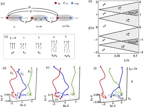 Figure From Gain Loss Induced Non Abelian Bloch Braids Semantic Scholar