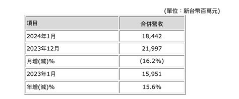 友達1月營收184億元、年增156，彭双浪正面看今年展望 最新消息 元大聯合會計師事務所 Smartcpa 中小新創企業