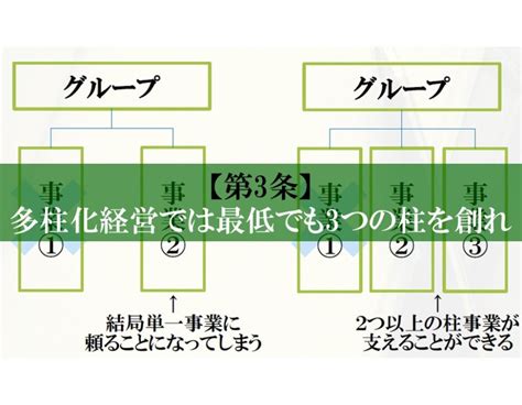 《note更新のお知らせ》多柱化経営の原理原則【第3条】多柱化経営では最低でも3つの柱を創れ Fbマネジメント