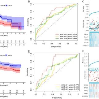 Correlation Of Prognostic Models With Clinical Characteristics And