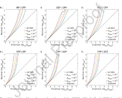 Figure 2 From Cross Trait Genome Wide Association Analysis Of C