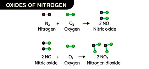 Oxides of Nitrogen - Types, Properties, and Preparation