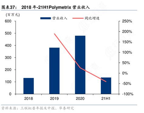 想重点关注2018年 21h1polymetrix营业收入的区别 行行查 行业研究数据库