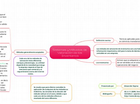 Sistemas Y M Todos De Valoraci N De Los In Mind Map