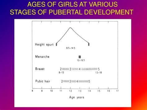 Ppt Normal Pubertal Development Powerpoint Presentation Free Download Id9632836