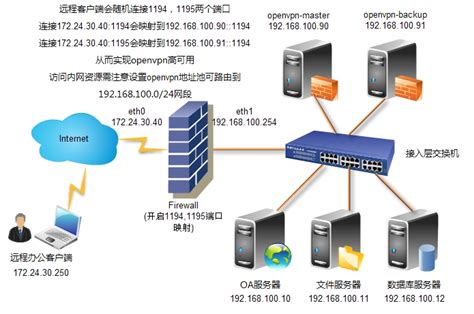 Centos63下利用openvpn部署远程vpn服务