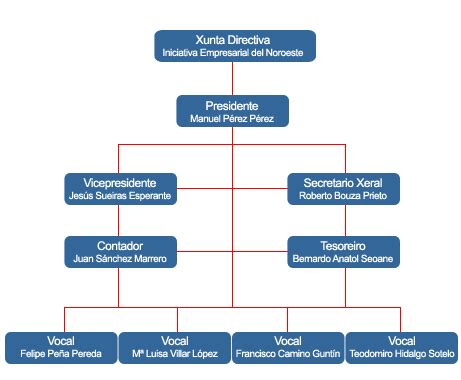 Modelo De Organigrama De Junta Directiva