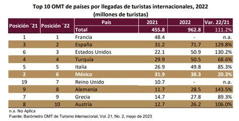 México Se Reposiciona En El 9° Lugar Mundial En Captación De Divisas