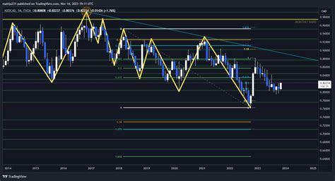 FX NZDCAD Chart Image By Matija231 TradingView