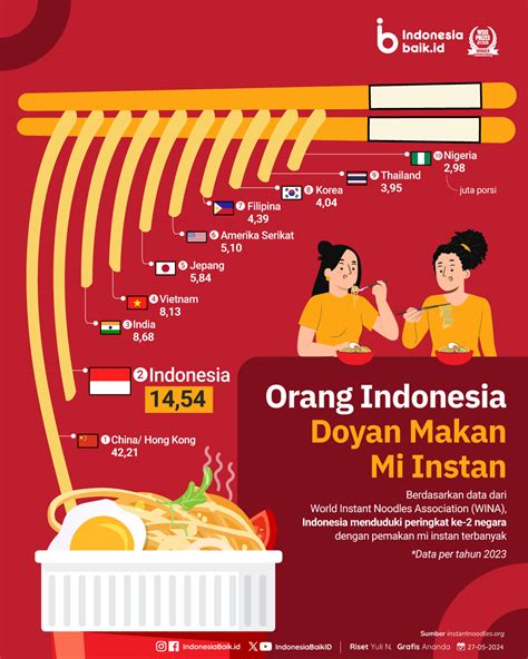 Orang Indonesia Doyan Makan Mi Instan Indonesia Baik