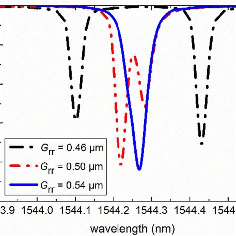 Normalized Transmission Of Dual Concentric Racetrack Resonator At Download Scientific Diagram