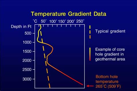 Introduction To Geothermal Energy Temperature Gradient Data