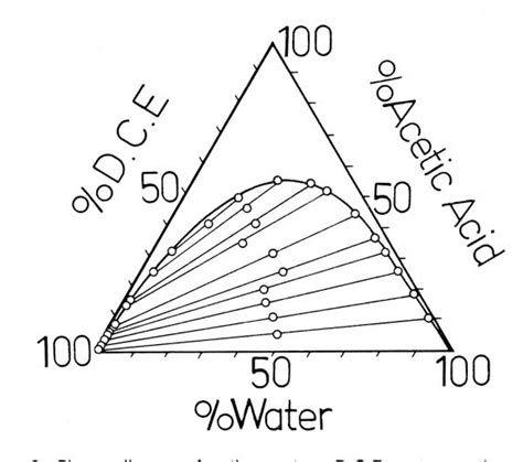 Tie Lines In Phase Diagrams For Ternary Liquid Systems P