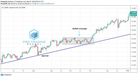 Best Rectangle Chart Pattern Strategy Pro Trading School