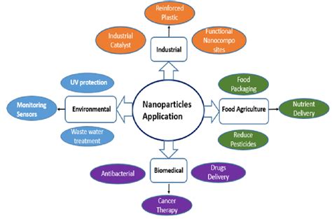 Schematic diagram of different applications of nanoparticles | Download Scientific Diagram