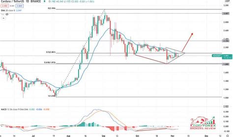 Ada Cardano Price Prediction For