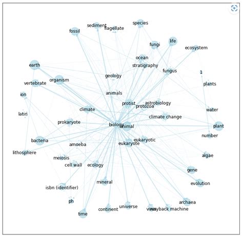 Generating Knowledge Graphs With Wikipedia By Jye Sawtell Rickson Towards Data Science