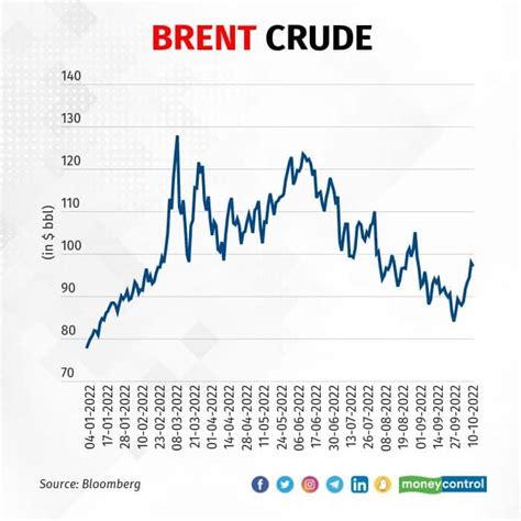 MC Explains How Oil Prices Erupted Tumbled To Rise Again