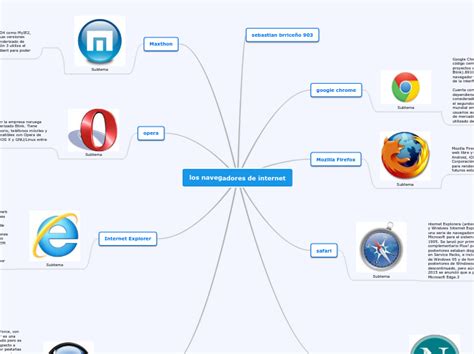 Los Navegadores De Internet Mapa Mental