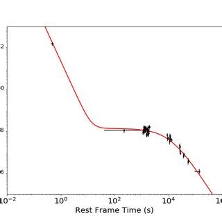 The Rest Frame Swift Bat And Xrt Light Curves Of Grb A And Grb