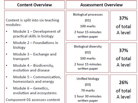 OCR BIOLOGY MODULE 5 BUNDLE Teaching Resources