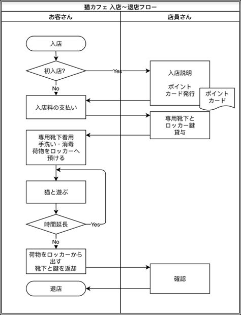 フローチャート 書き方 詳細 Licensesuppo