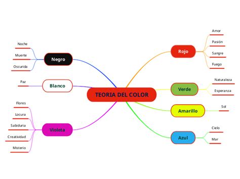 Teoria Del Color Mind Map