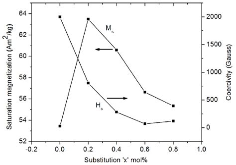 The Specific Saturation Magnetization Ms And The Coercivity Hc Of