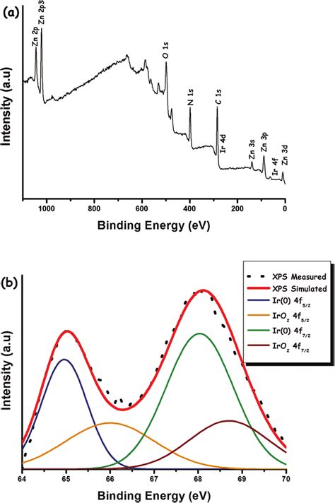 A Survey Scan Xps Spectrum Of Irnps Zif B High Resolution Ir F