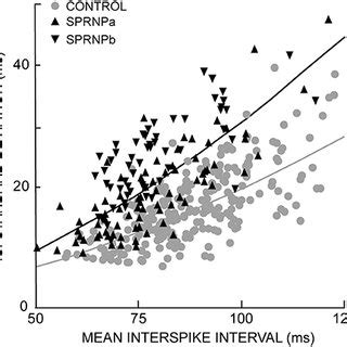 Exponential Relationship Between Each MU Standard Deviation And Mean