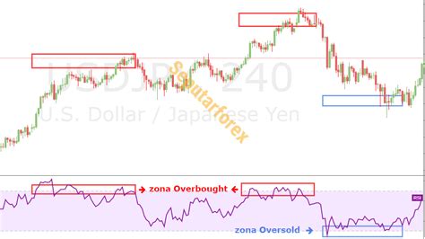 Indikator Indikator Yang Bisa Memprediksi Arah Trend Artikel Forex