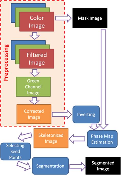 Flowchart Of The Proposed Segmentation Algorithm Download Scientific Diagram