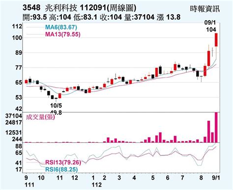 兆利 登上百元關卡 上市櫃 旺得富理財網