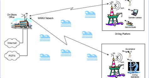 Adrians Blog Offshore Communication With Wimax