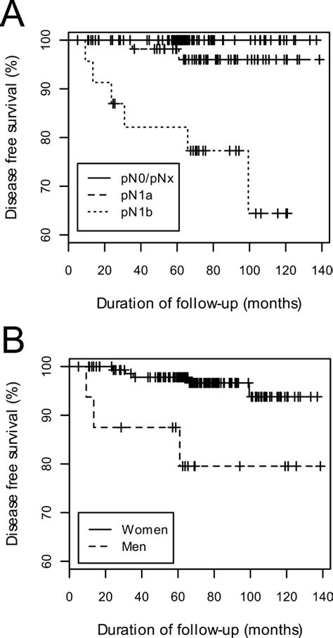 Kaplan Meier Curves Of Disease Free Survival According To A Lymph