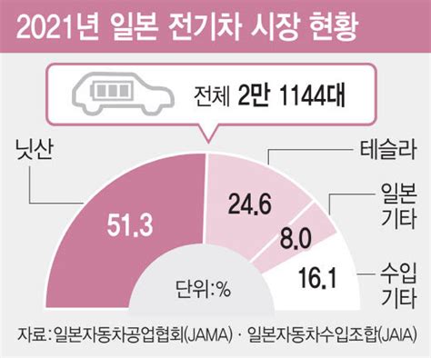 2021 일본 전기차판매량 Mlbpark