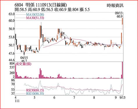 熱門股－明係 價漲量增短多氣盛 證券．權證 工商時報