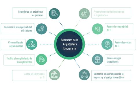 Principales Beneficios De La Arquitectura Empresarial MEGA International