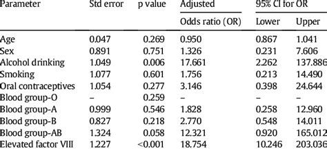 Logistic Regression Analysis For Adjusted Odds Ratio Download Table