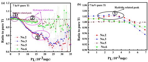 A Cdb Pas Ratio Curves Of Pure Titanium Samples Before And After Download Scientific Diagram