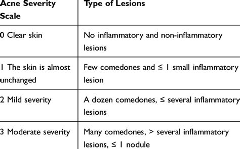 Investigators Global Assessment Scale Of Acne Severity 11 13