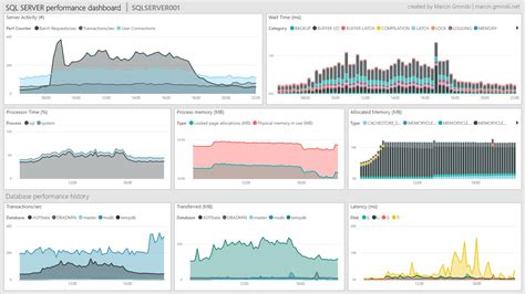 Sql Server Performance Dashboard Using Powerbi Download • Sargable