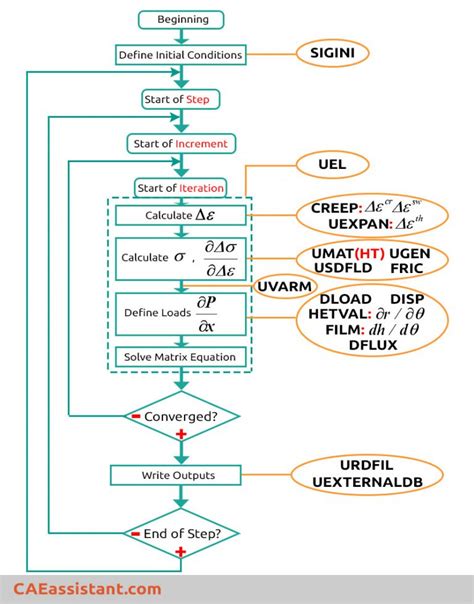 Start Writing An Abaqus Subroutine Basics And Recommendations