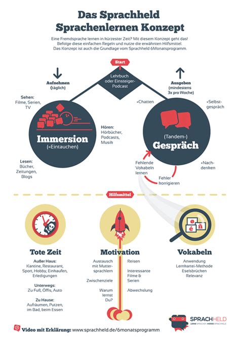 ᐅ Sprachen lernen Alles was Du für raschen und vor allem auch