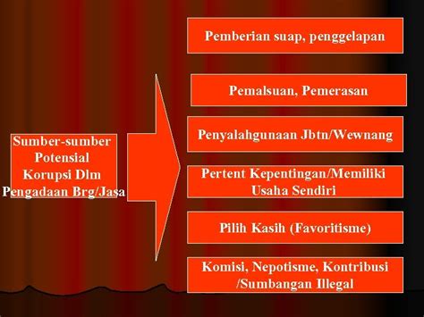 Potensi Terjadinya Korupsi Dalam Pengadaan Barang Jasa